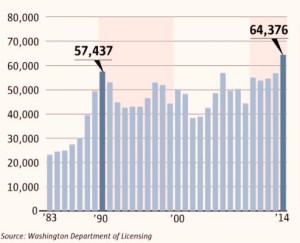 Stastics of applications from out-of-state residents who have moved to King County and applied for a new driver's license.